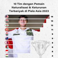 10 Tim dengan Pemain Naturalisasi & Keturunan Terbanyak di Piala Asia 2023
