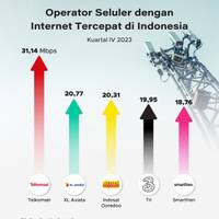 Operator Seluler dengan Internet Tercepat di Indonesia 2023