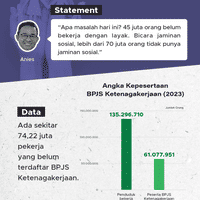 Anies Baswedan Sebut 70 Juta Masyarakat RI Tak Punya Jaminan Sosial, Tepatkah?