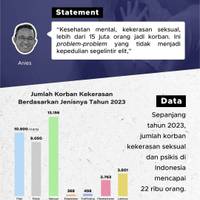 Cek Data: Jumlah Korban Kekerasan Seksual dan Psikis Capai 15 Juta Orang?