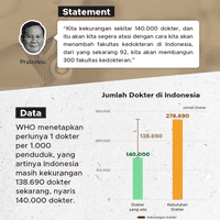 Cek Fakta: Indonesia Kekurangan 140.000 Dokter?
