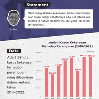 Disorot Anies Baswedan, Benarkah Ada 3,2 Juta Kasus Kekerasan pada Perempuan di 8 Tahun Ini?