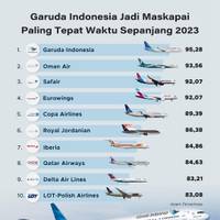 Garuda Indonesia Jadi Maskapai Paling Tepat Waktu Sepanjang 2023