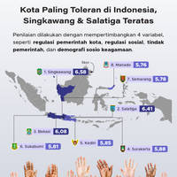 Ini Dia Kota Paling Toleran dan Intoleran di Indonesia