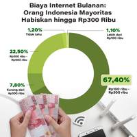 Biaya Internet Bulanan: Orang Indonesia Mayoritas Habiskan Hingga Rp300 Ribu