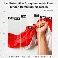 Lebih dari 50% Orang Indonesia Sudah Puas Terhadap Kualitas Demokrasi Negara Ini