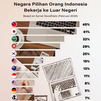 Negara Pilihan Orang Indonesia Bekerja di Luar Negeri 2024