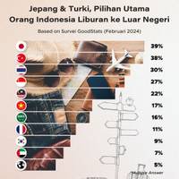 Jepang & Turki, Pilihan Utama Orang Indonesia Liburan ke Luar Negeri