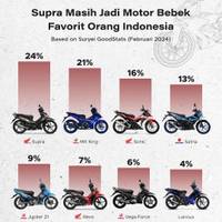 Supra Masih Jadi Motor Bebek Favorit Orang Indonesia