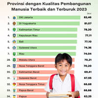 Provinsi dengan Kualitas Pembangunan Manusia Terbaik dan Terburuk 2023