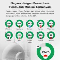Negara dengan Persentase Penduduk Muslim Terbanyak