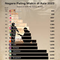 Negara Paling Miskin di Asia 2023