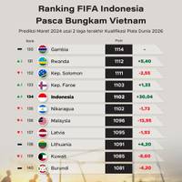 Update Ranking FIFA Timnas Indonesia Pasca Bungkam Vietnam