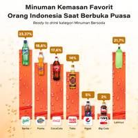 Minuman Favorit Orang Indonesia Saat Berbuka Puasa
