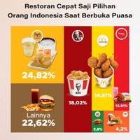 Restoran Cepat Saji Pilihan Orang Indonesia Saat Berbuka Puasa