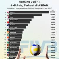 Ranking Voli RI: 9 di Asia, Terkuat di ASEAN