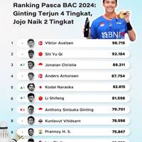 Ranking Pasca BAC 2024: Ginting Terjun 4 Tingkat, Jojo Naik 2 Tingkat