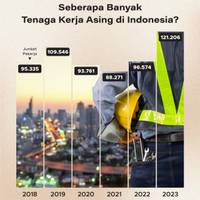 Seberapa Banyak Tenaga Kerja Asing di Indonesia?