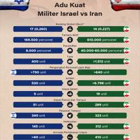 Adu Kuat Militer Israel vs Iran