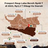 Freeport Raup Laba Bersih Rp48 T di 2023, Rp3,3T Dibagi ke Daerah