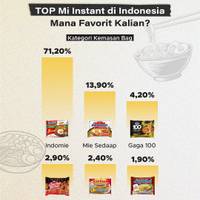 Top Mi Instant di Indonesia, Mana Favorit Kalian?