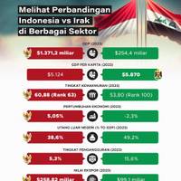 Melihat Perbandingan Indonesia vs Irak di Berbagai Sektor
