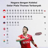 Negara dengan Koleksi Gelar Piala Thomas dan Uber Terbanyak