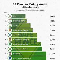 10 Provinsi Paling Aman di Indonesia