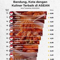Bandung, Kota dengan Kuliner Terbaik di ASEAN