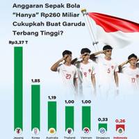 Anggaran Sepak Bola "Hanya" Rp260 Miliar, Cukupkah Buat Garuda Terbang Tinggi?
