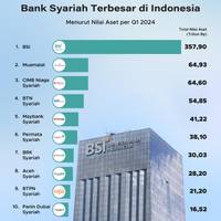 Deretan Bank Syariah Terbesar di Indonesia