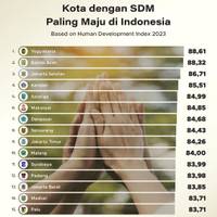 Kota dengan SDM Paling Maju di Indonesia 2023