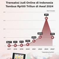 Transaksi Judi Online di Indonesia Tembus Rp 100 Triliun di Awal Tahun