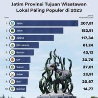 Jatim Provinsi Tujuan Wisatawan Lokal Paling Populer di 2023