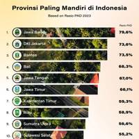 Provinsi Paling Mandiri di Indonesia