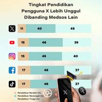 Tingkat Pendidikan Pengguna X Lebih Unggul Dibanding Medsos Lain