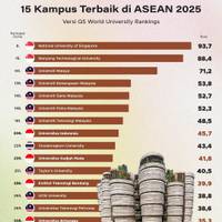 15 Kampus Terbaik di ASEAN 2025