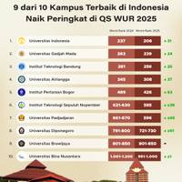 9 dari 10 Kampus Terbaik di Indonesia Naik Peringkat di QS WUR 2025