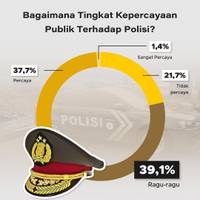Bagaimana Tingkat Kepercayaan Publik Terhadap Polisi?