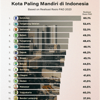 Kota Paling Mandiri di Indonesia 2023