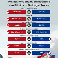 Melihat Perbandingan Indonesia vs Filipina di Berbagai Sektor