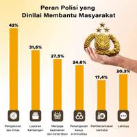 Peran Polisi yang Dinilai Membantu Masyarakat