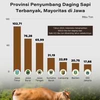 Tren Produksi Daging Sapi dan Kambing di Indonesia