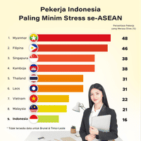 Pekerja Indonesia Paling Minim Stres se-ASEAN