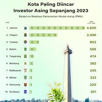 Kota Paling Diincar Investor Asing Sepanjang 2023