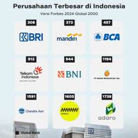 Perusahaan Terbesar di Indonesia Versi Forbes 2024 Global 2000
