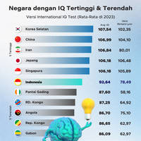 Negara dengan IQ Tertinggi dan Terendah