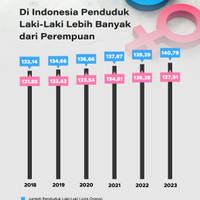 Di Indonesia Penduduk Laki-Laki Lebih Banyak dari Perempuan
