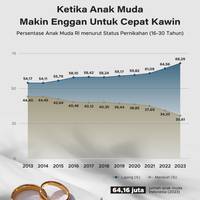 Ketika Anak Muda Makin Enggan untuk Cepat Kawin