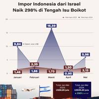 Lonjakan Impor Indonesia dari Israel di Tengah Isu Boikot